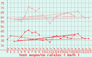 Courbe de la force du vent pour Dunkerque (59)