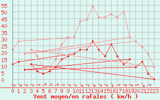 Courbe de la force du vent pour Le Puy - Loudes (43)