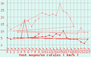 Courbe de la force du vent pour Carlsfeld