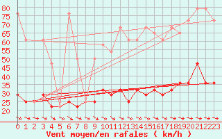 Courbe de la force du vent pour Wien Unterlaa