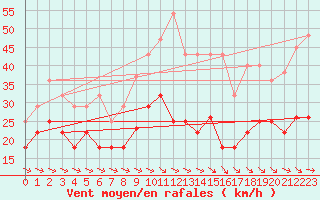 Courbe de la force du vent pour Alto de Los Leones