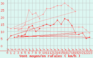 Courbe de la force du vent pour Genthin