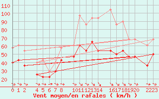 Courbe de la force du vent pour Bujarraloz