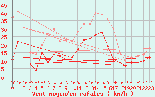 Courbe de la force du vent pour Hoyerswerda