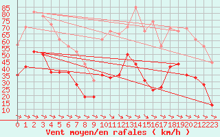 Courbe de la force du vent pour Perpignan (66)