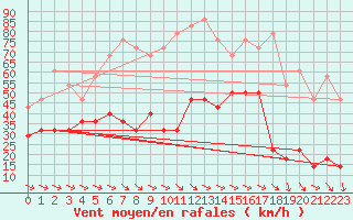 Courbe de la force du vent pour Kredarica