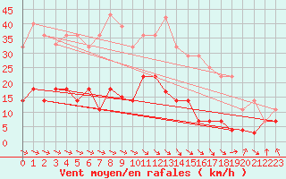 Courbe de la force du vent pour Punta Galea