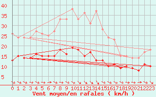 Courbe de la force du vent pour Wiesenburg