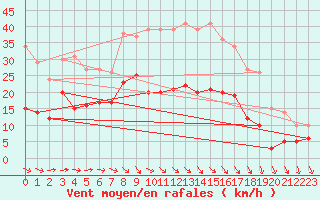 Courbe de la force du vent pour Belm