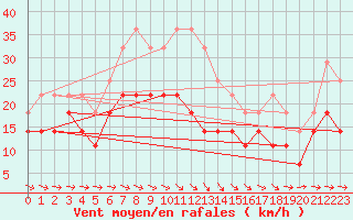 Courbe de la force du vent pour Virrat Aijanneva