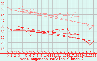 Courbe de la force du vent pour Oschatz