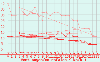 Courbe de la force du vent pour Haparanda A