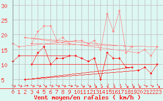 Courbe de la force du vent pour Saint-Brieuc (22)
