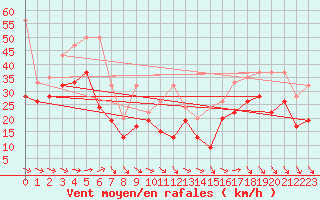 Courbe de la force du vent pour Titlis