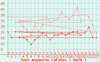 Courbe de la force du vent pour Toulouse-Francazal (31)