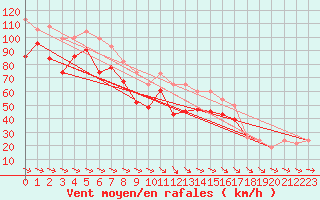 Courbe de la force du vent pour Cairngorm