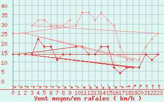 Courbe de la force du vent pour Huedin