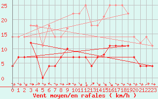 Courbe de la force du vent pour Cieza