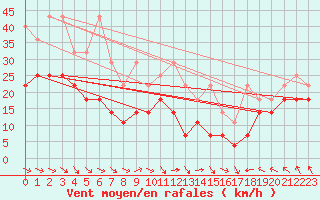 Courbe de la force du vent pour Kahler Asten