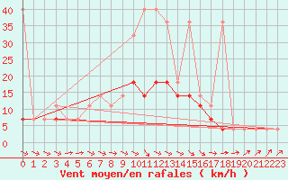 Courbe de la force du vent pour Terespol