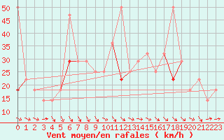 Courbe de la force du vent pour Mosstrand Ii