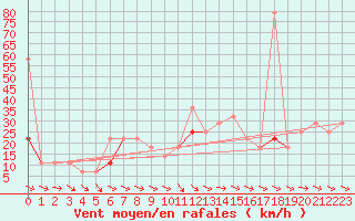 Courbe de la force du vent pour Midtstova