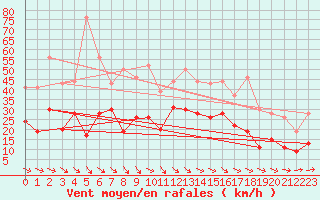 Courbe de la force du vent pour Lanvoc (29)