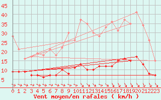 Courbe de la force du vent pour Vannes-Sn (56)