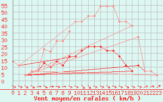 Courbe de la force du vent pour Parnu