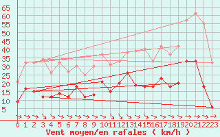 Courbe de la force du vent pour Le Puy - Loudes (43)