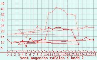 Courbe de la force du vent pour Orly (91)