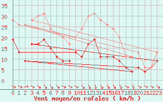 Courbe de la force du vent pour Villacoublay (78)