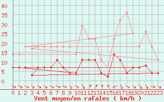 Courbe de la force du vent pour Fuengirola