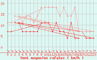 Courbe de la force du vent pour Angermuende