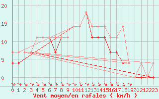 Courbe de la force du vent pour Terespol