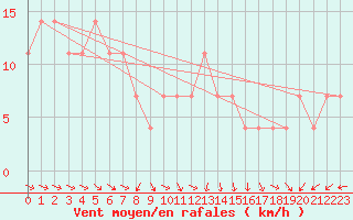 Courbe de la force du vent pour Kuemmersruck