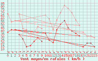 Courbe de la force du vent pour Cap Cpet (83)