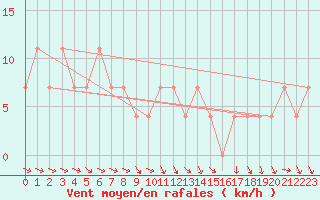 Courbe de la force du vent pour Mondsee