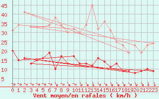 Courbe de la force du vent pour Marienberg