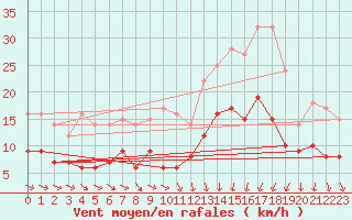 Courbe de la force du vent pour Saint-Nazaire (44)
