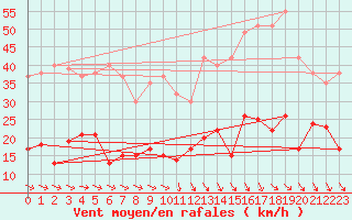 Courbe de la force du vent pour Bdarieux (34)