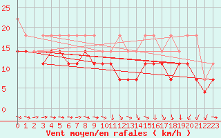 Courbe de la force du vent pour Stoetten