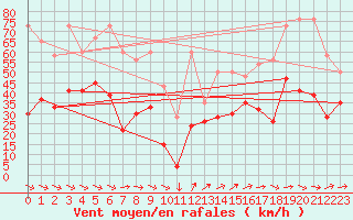 Courbe de la force du vent pour Titlis