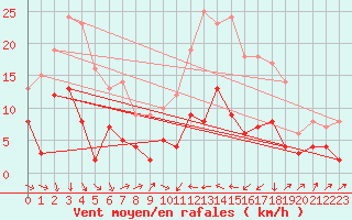 Courbe de la force du vent pour Agen (47)