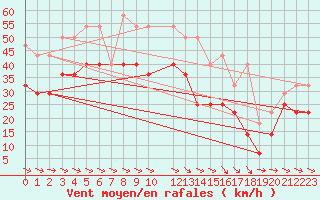 Courbe de la force du vent pour Hoburg A