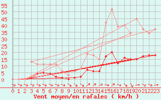 Courbe de la force du vent pour Als (30)