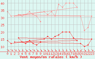Courbe de la force du vent pour Saint-Igneuc (22)