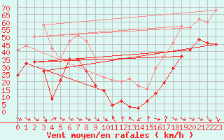 Courbe de la force du vent pour Mont-Aigoual (30)