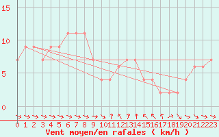 Courbe de la force du vent pour Castelln de la Plana, Almazora