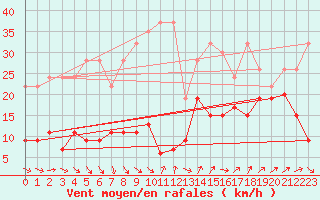 Courbe de la force du vent pour Napf (Sw)